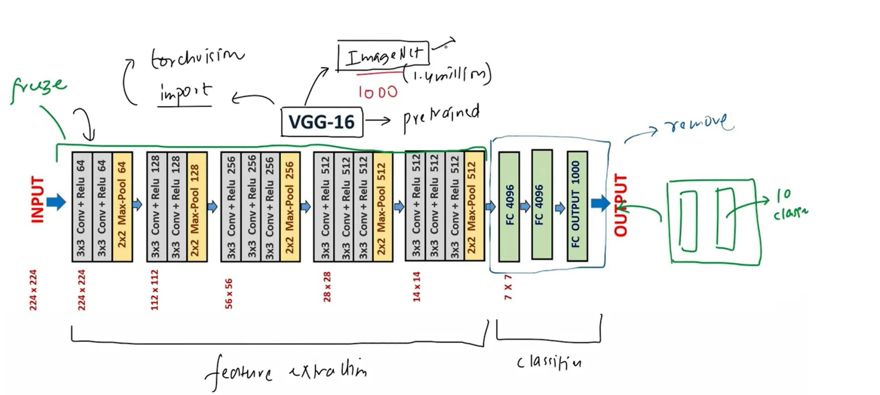 VGG16 Transfer Learning Architecture Diagram